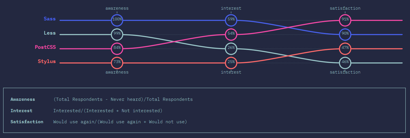 Sass vs LESS vs Stylus