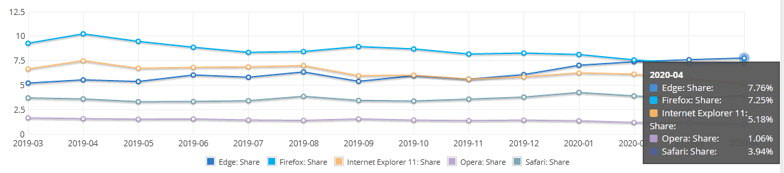 Browser market share Browser market share