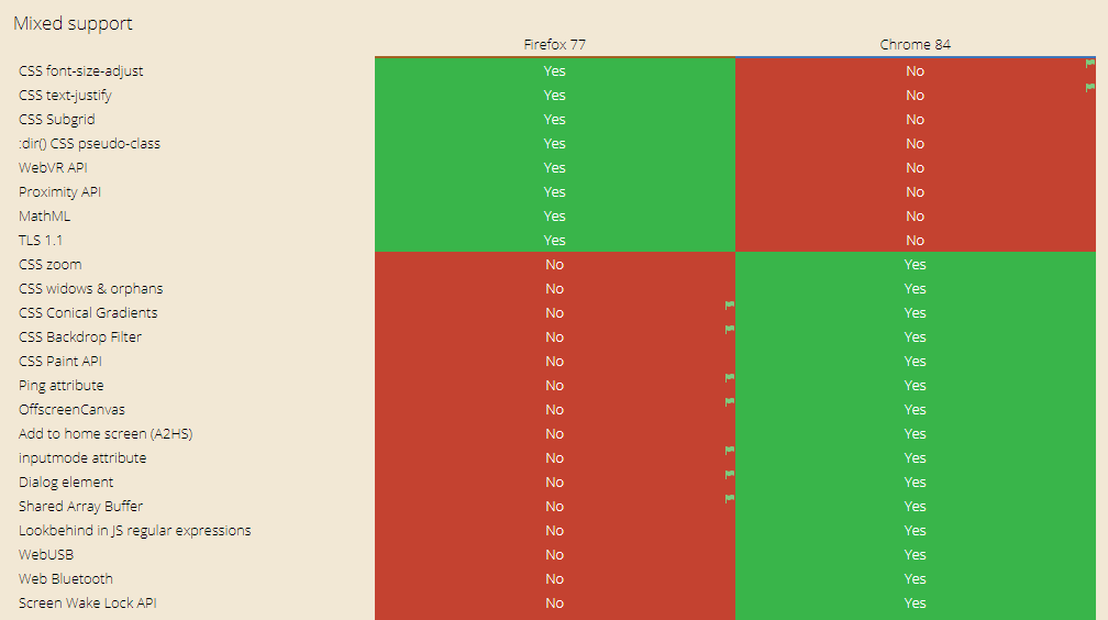 Browser Compatibility of Firefox 77 
