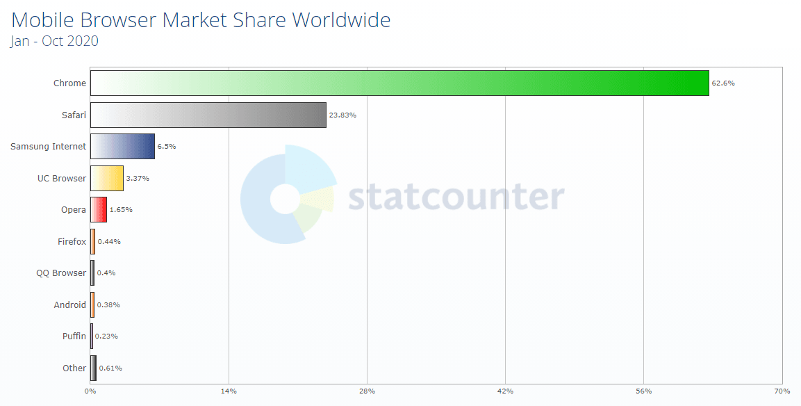 Mobile browser market