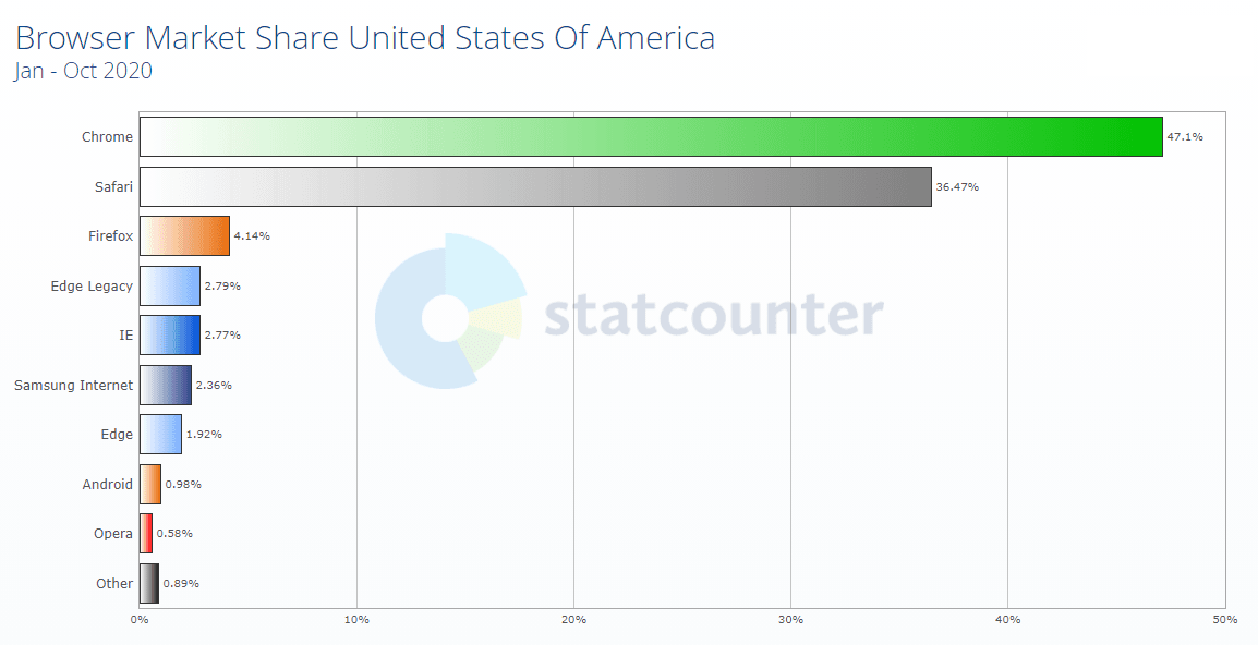 United States Of America