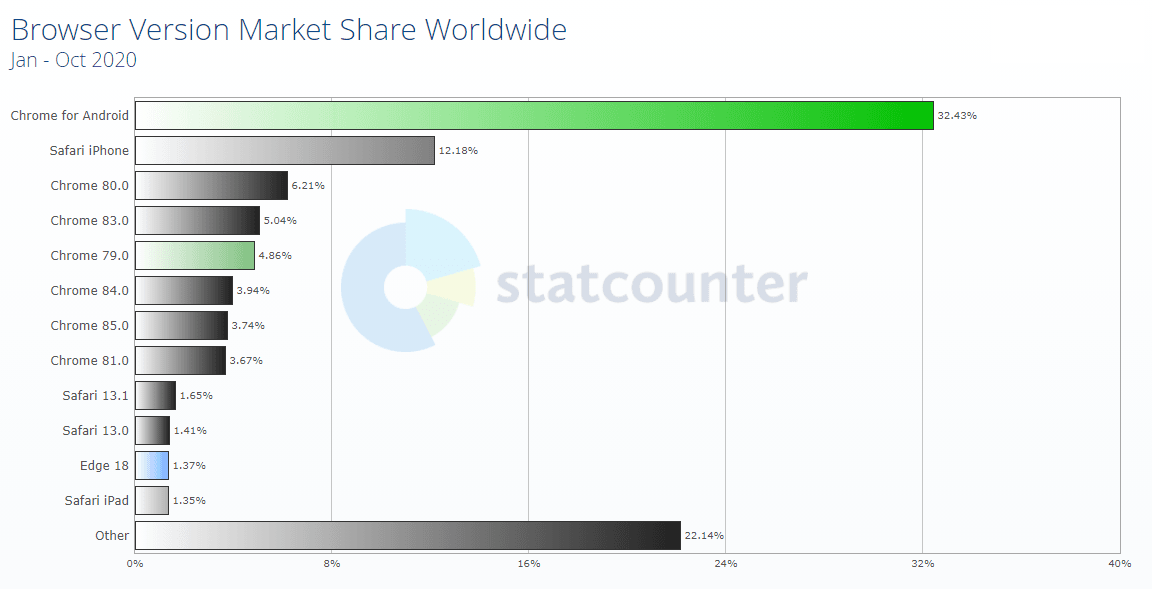 browser verssion market