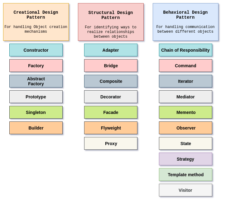 Behavioral Design Patterns