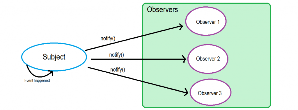 Observer Pattern