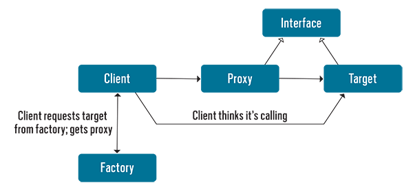 Proxy Pattern