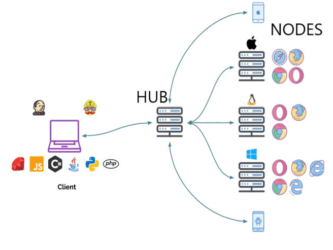 Running Selenium in a Grid of Containers
