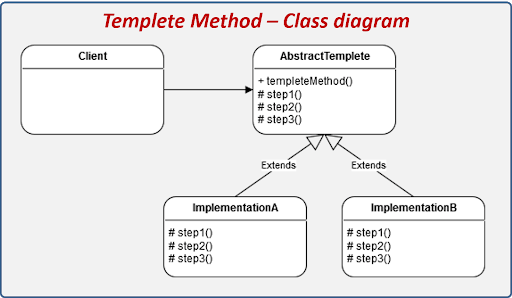 Template Pattern