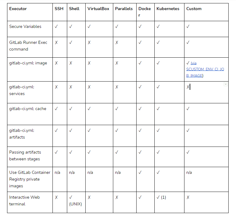 Features supported by different Executors