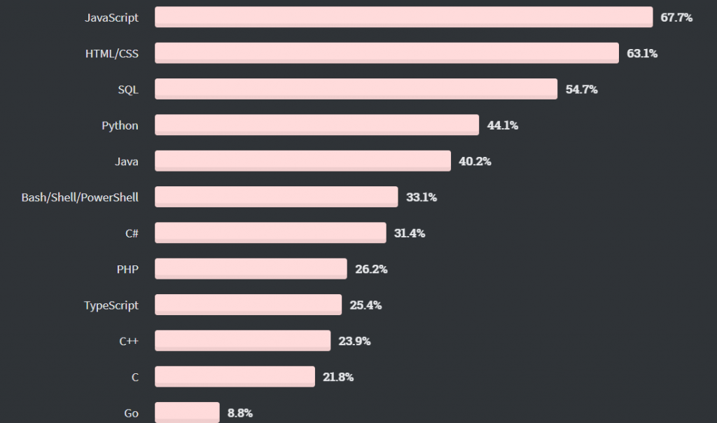 Stack Overflow 2020 annual survey Stack Overflow 2020 annual survey