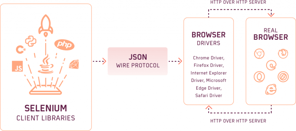Architecture of Selenium 3