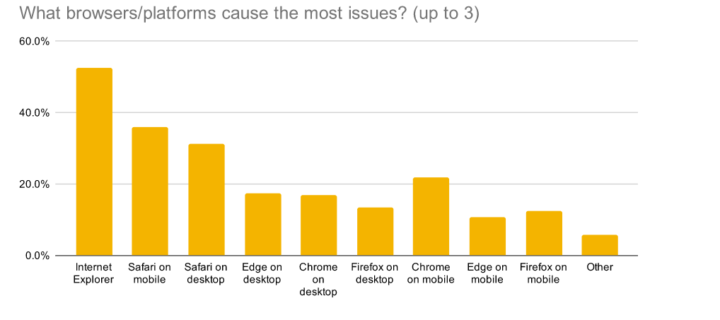 Internet Explorer Internet Explorer