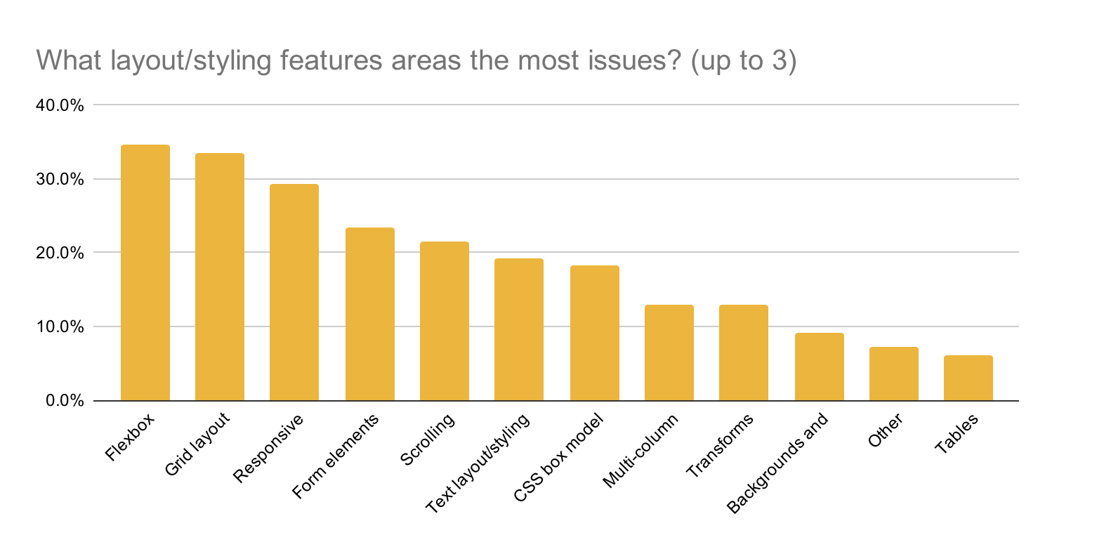 Styling Issues Styling Issues