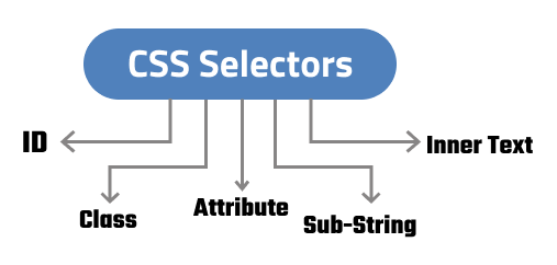 css selectors css selectors