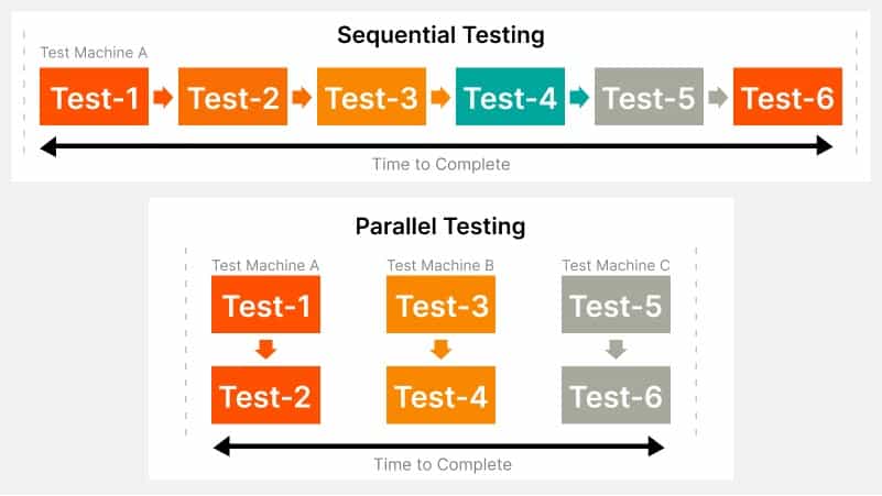 Parallel Test Execution in TestNG Parallel Test Execution in TestNG