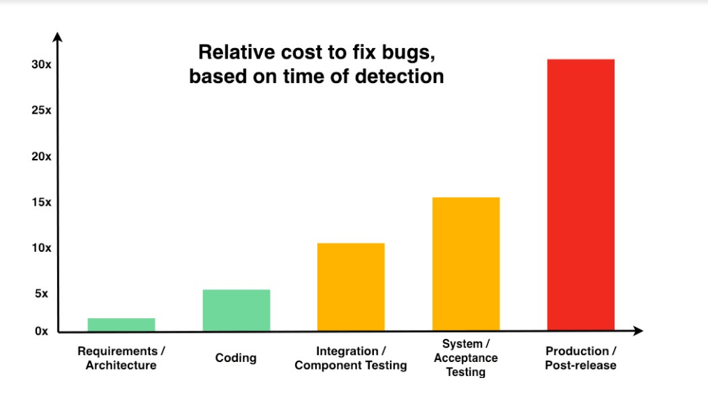 ROI of Shift Left Testing ROI of Shift Left Testing