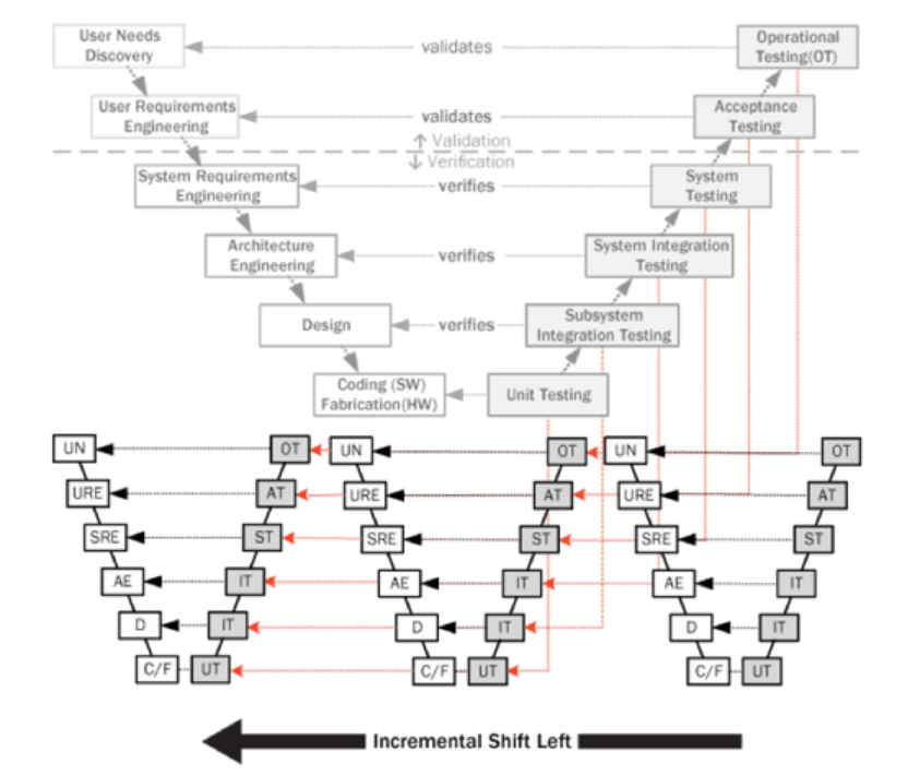 Incremental Shift Left Testing Incremental Shift Left Testing