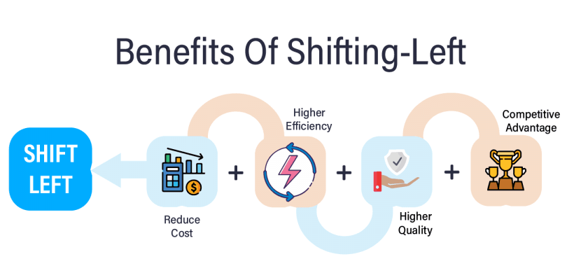 benifits of shift left testing benifits of shift left testing