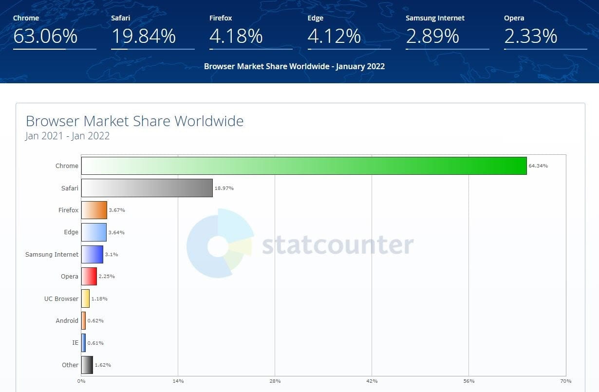 Browser Market Share