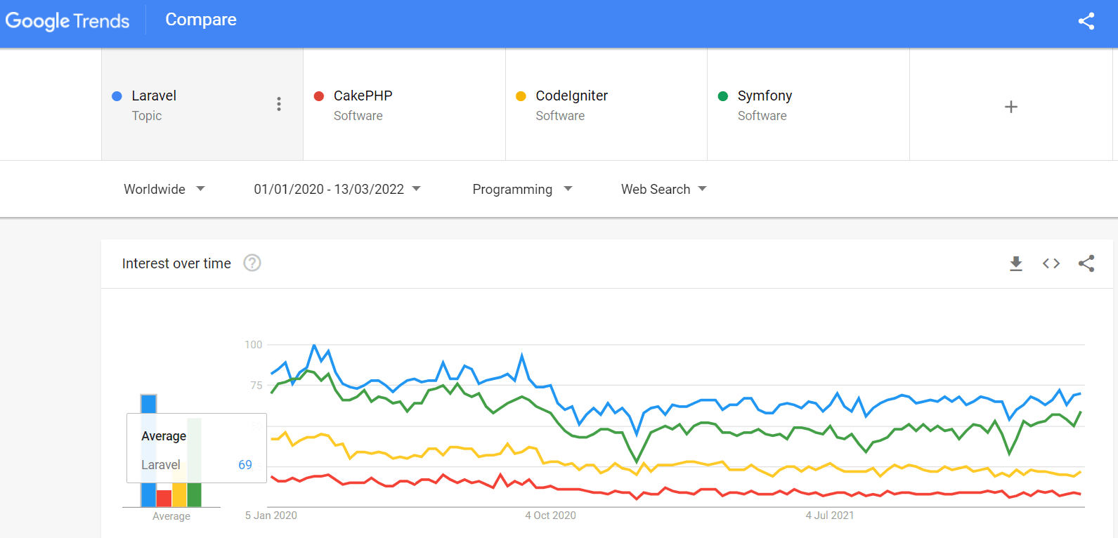 Google’s search trend Google’s search trend