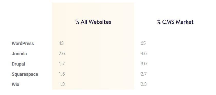 percent of all websites on the internet in 2022 percent of all websites on the internet in 2022