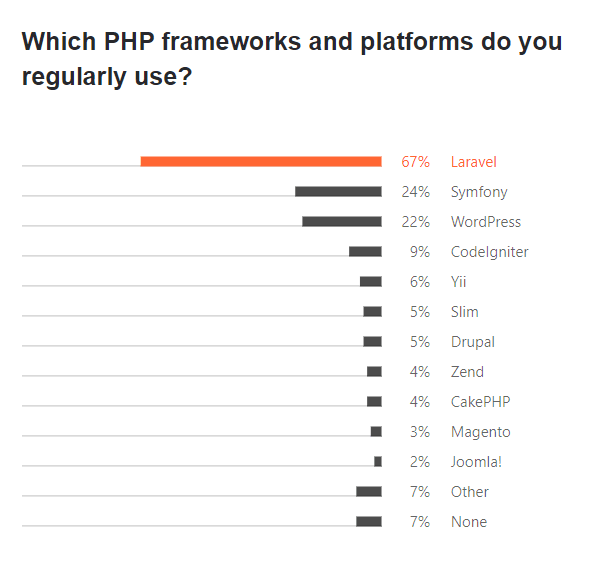 usage of Laravel usage of Laravel