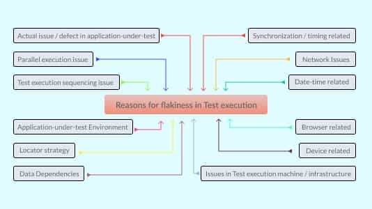 Common causes of Flakiness in Selenium test suite