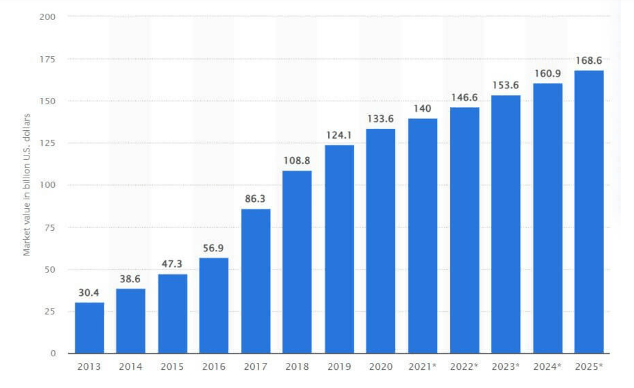 Cloud Applications Market