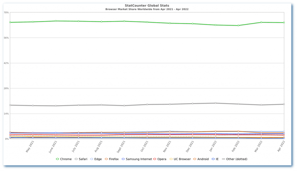 Browser Market Share 
