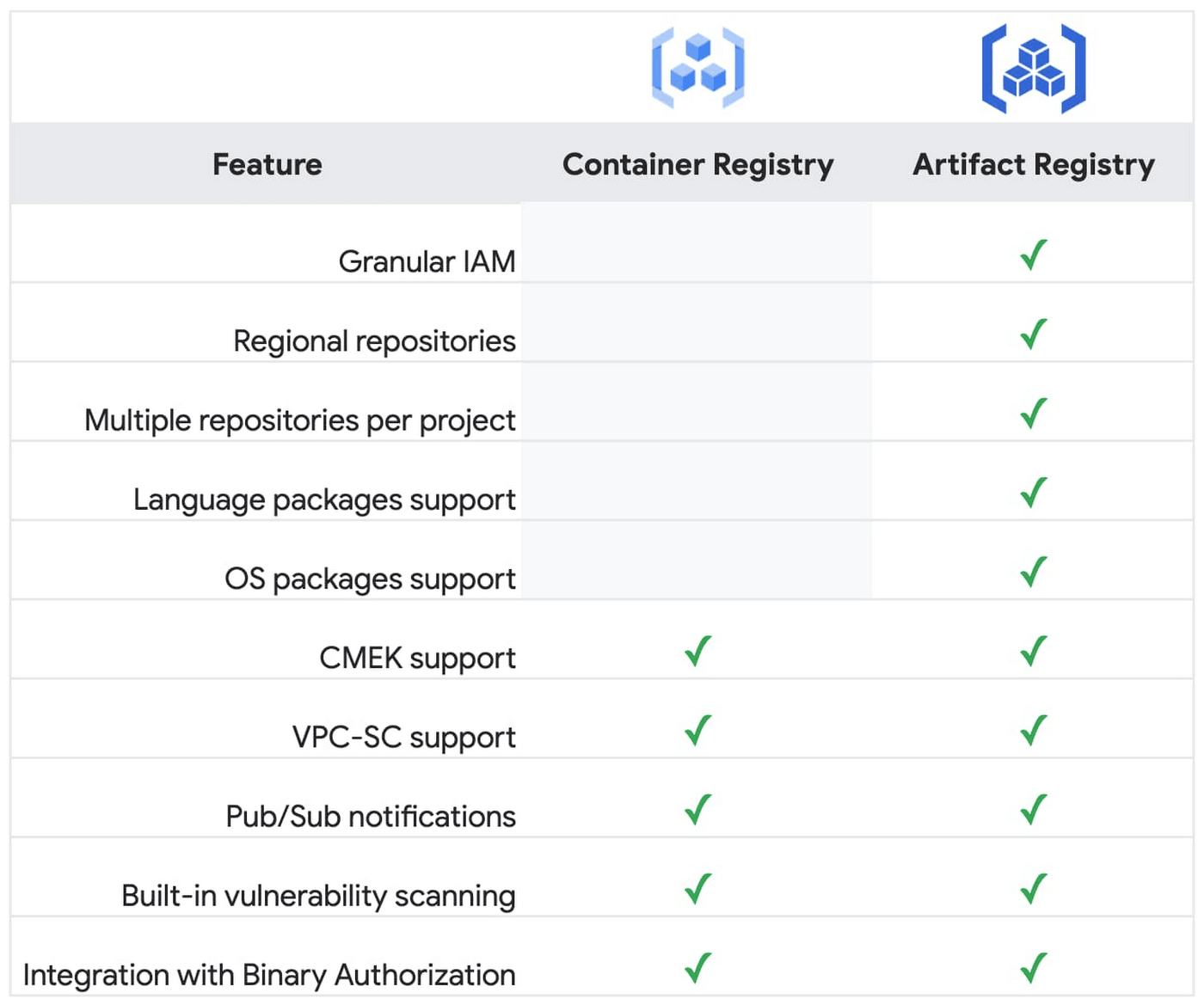 Comapare Container & Artifact Registry Comapare Container & Artifact Registry