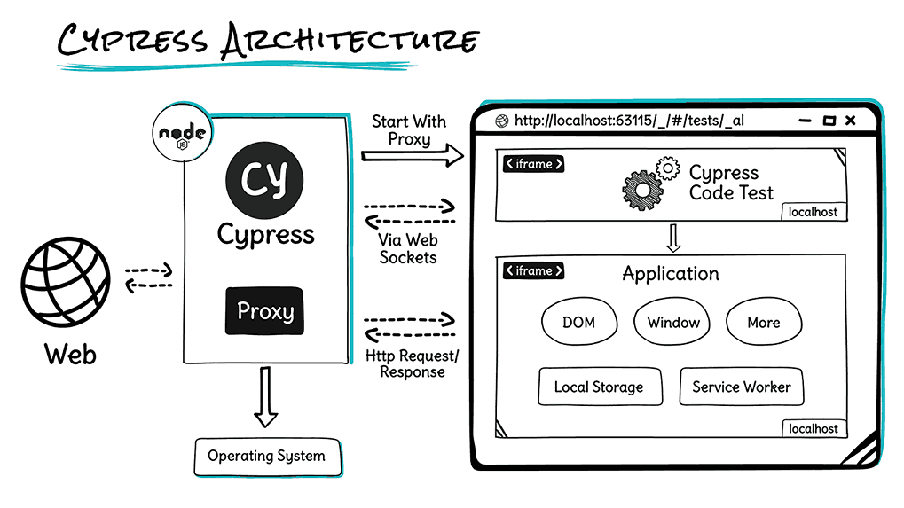 Cypress Architecture