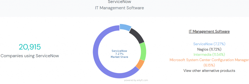 ServiceNow IT Management Software Share ServiceNow IT Management Software Share