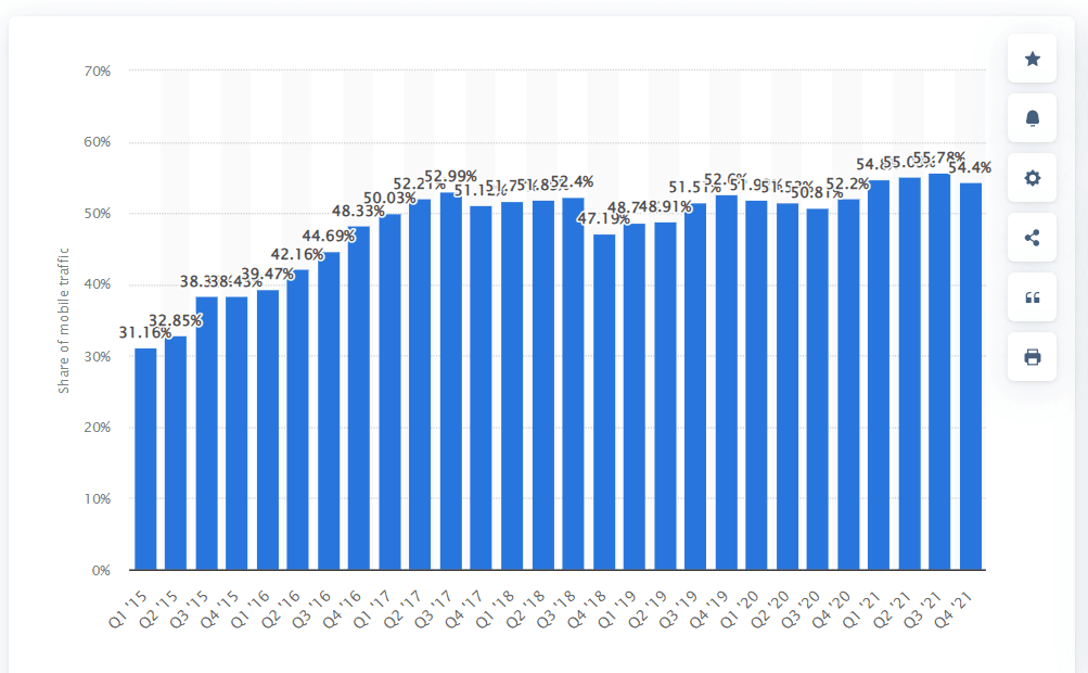 Traffic from Mobile Devices