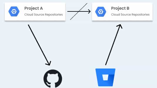 Cloud Source Repository Cloud Source Repository