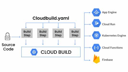 Google Cloud Google Cloud