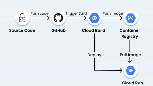 Google Cloud Platform CICD Architecture Google Cloud Platform CICD Architecture