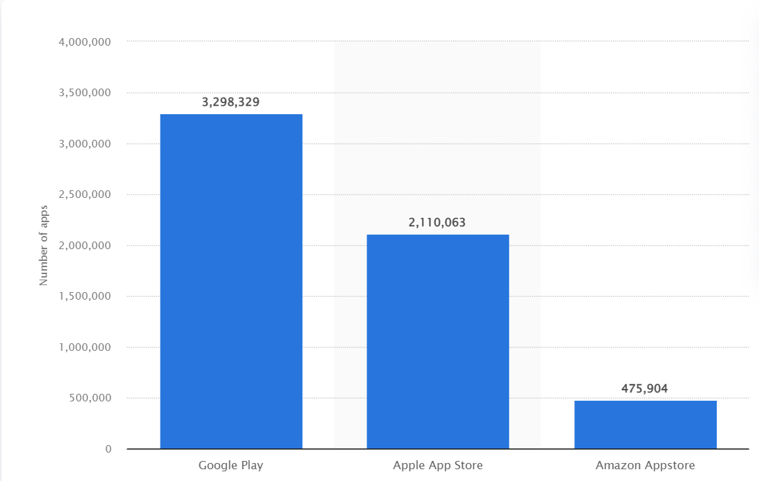 Biggest App Stores 