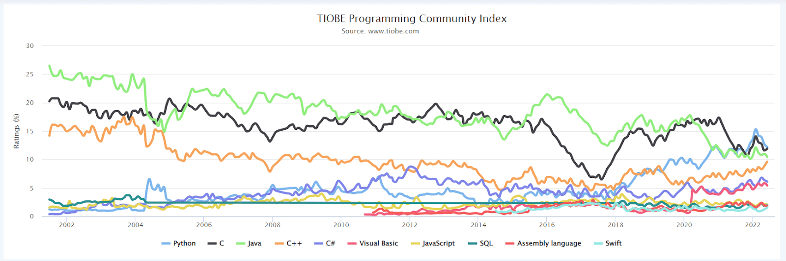 TIOBE Programming Index 