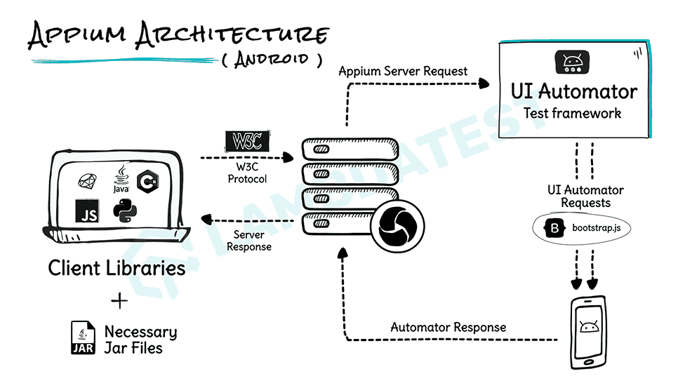 Appium Architecture