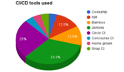 CI/CD tools CI/CD tools