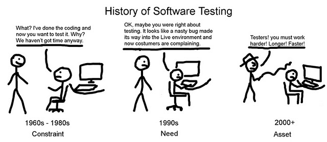 History of Software testing History of Software testing