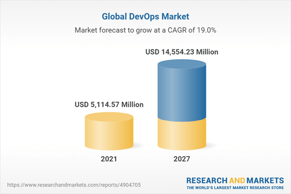 DevOps market DevOps market