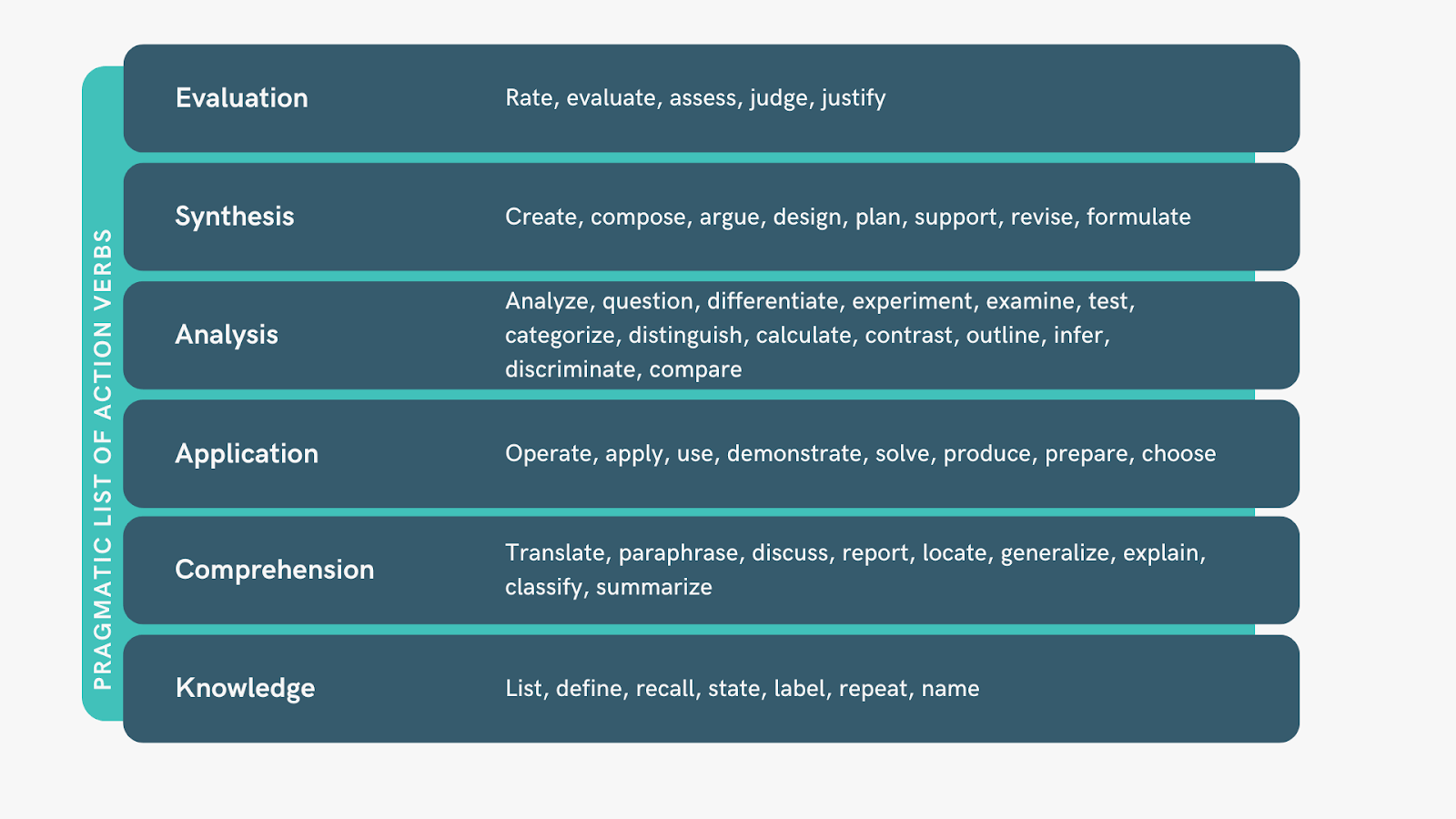 6 categories of Bloom’s taxonomy 
