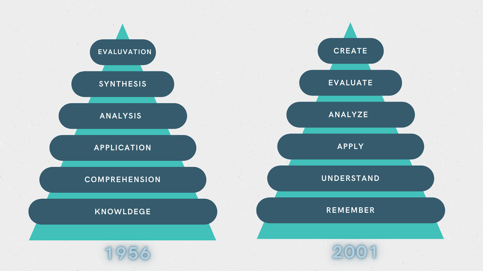 Revised Bloom’s taxonomy