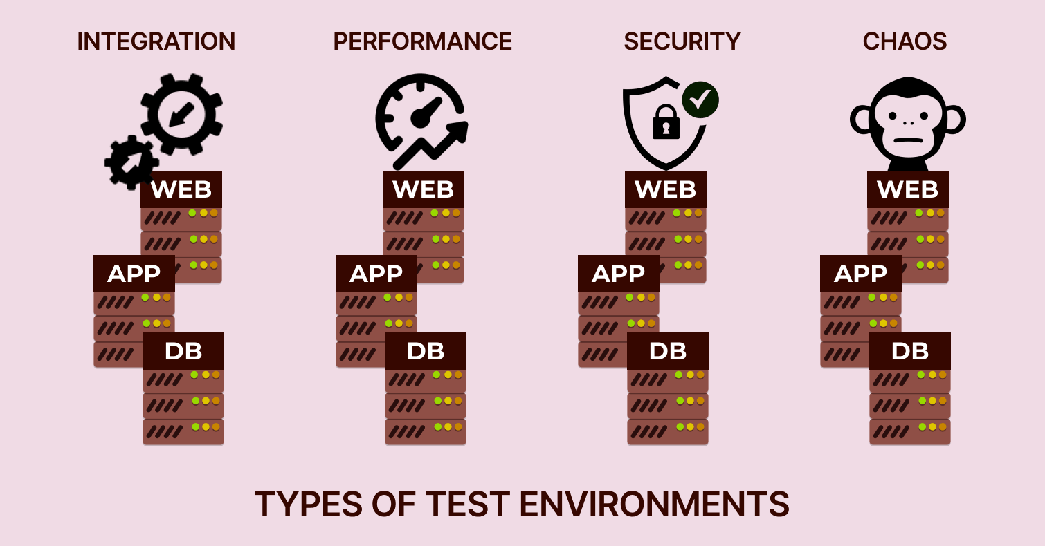 Types of Test Environment Types of Test Environment