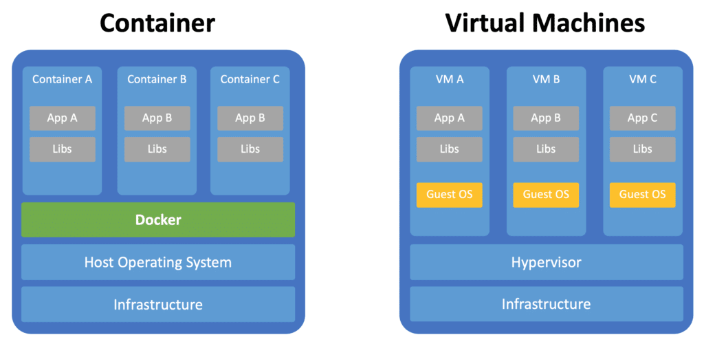 Containers and Virtual machines Containers and Virtual machines