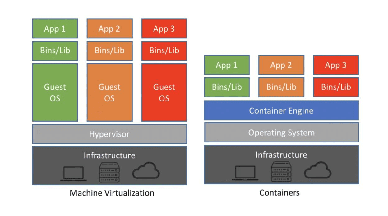 Containers vs Virtual Machines Containers vs Virtual Machines