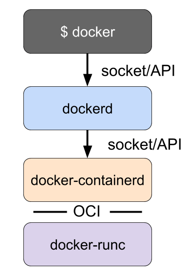 Docker daemon Docker daemon