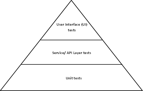 test automation pyramid test automation pyramid