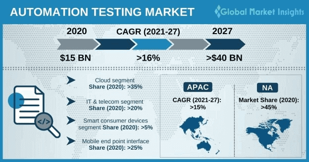 Automation testing market 