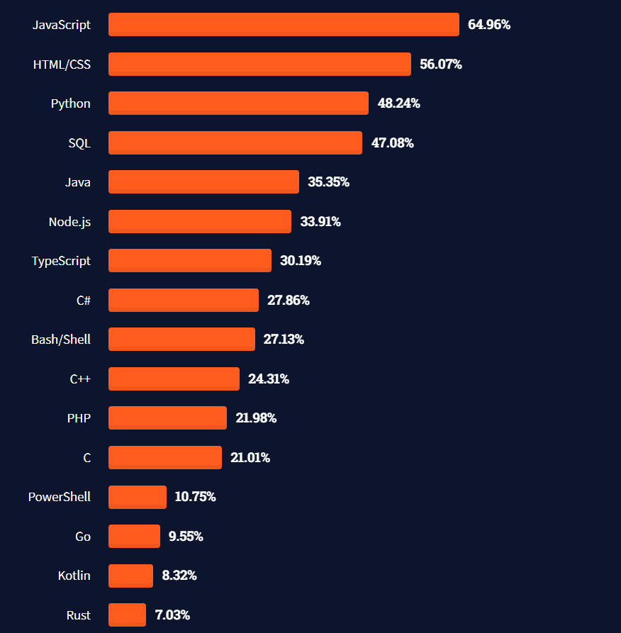 most used programming languages